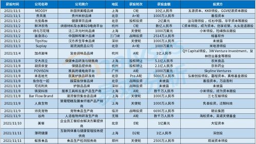 2021年11月新消费行业投融资分析 融资回归理性,食品赛道依然获资本追捧