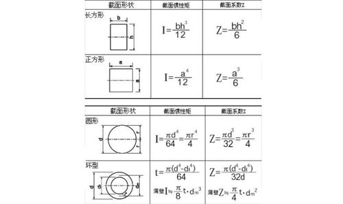 如何理解截面惯性矩,截面惯性矩是什么意思？-第2张图片