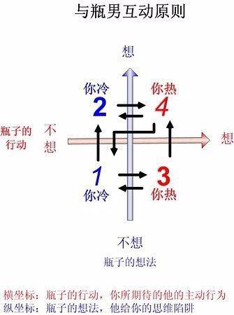 怎么挽回水瓶座男友 