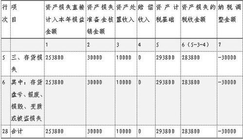 所得税汇算清缴资产损失税前扣除申报需要哪些