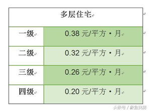 物业费收取标准 划分四个等级进行收费,你的小区有没有多收费