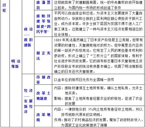 历史上重大改革回眸 知识点汇总 下 