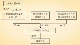 国有发起的私募股权基金是否也会面临国有股转持的问题