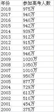 2012年高考人数(从2000年到2015年全国历年高考报名人数各是多少)