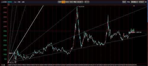 2008金融危机之前上证指数深证指数分别是多少