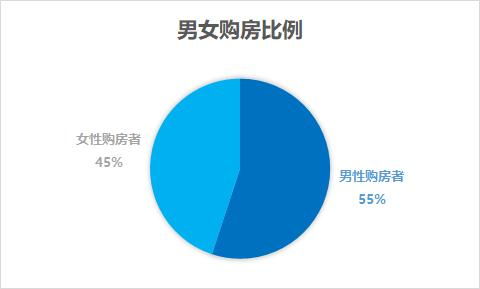 贝壳楼市观察丨石家庄平均购房年龄37岁,最小购房者14岁