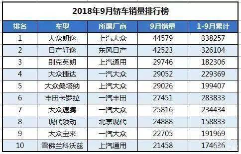 9月销量排行榜,这真的是个 金九