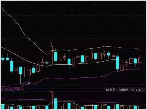 BOLL指标大喇叭口向下美国线上行怎么看