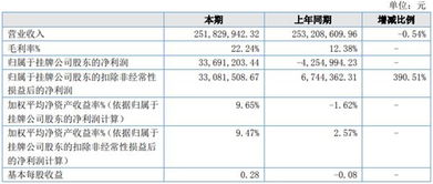 爱旭股份：上半年净利润同比翻倍，但高效大尺寸电池片仍面临持续紧缺