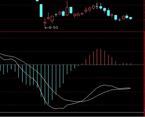 外汇的macd指标