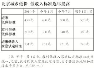 北京首次统一低收入家庭认定标准 