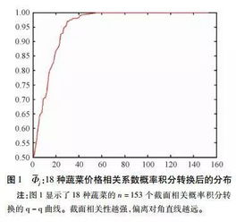 新刊 蔬菜价格波动的共同影响因子与宏观决定因素