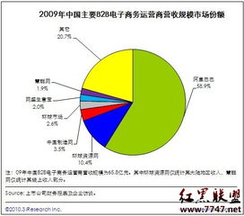 09年中小企业B2B市场交易规模达1.86万亿