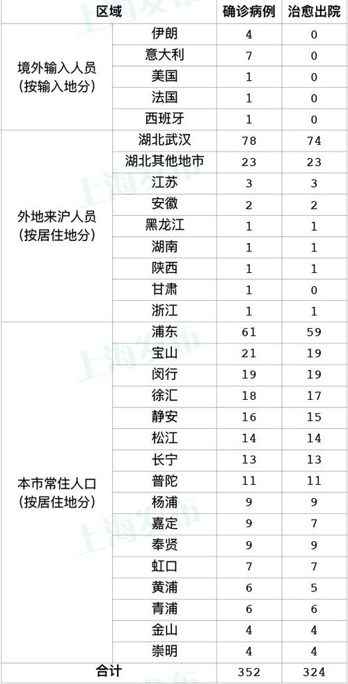 上海 新增2例境外输入,都从欧洲来 