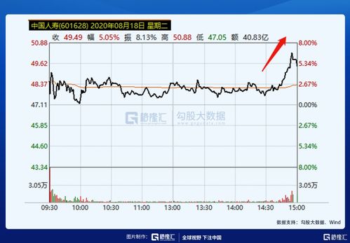 中国人寿和中国太保盘中持续上扬，涨幅均超过9%