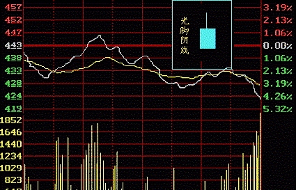 光头阴线: 如果这种线型出现于低价位区，说明抄低盘的介入使股价有反弹迹象，但力度不大是什么意思