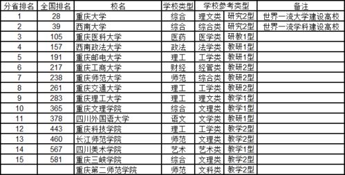 2020年国内院校综合实力大排名,你心仪的大学排第几