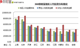 春季理财报告 山东投资人数最多 射手女爱理财 