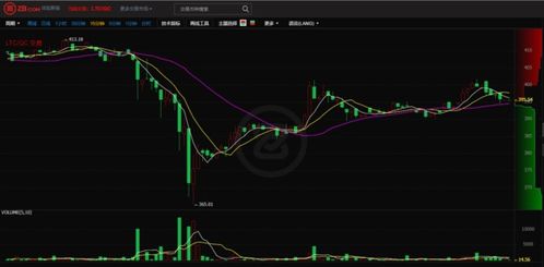 莱特币行情分析最新走势图表