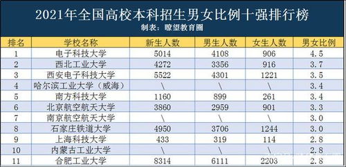 2021全国高校本科新生男女比例排行榜 这些院校男女生脱单困难