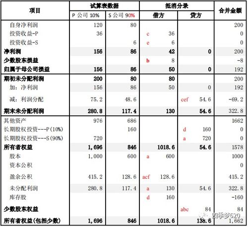 合并报表交叉持股中子公司对母公司投资收益需要抵消吗？比如子公司对母公司持股10%，母公司某年实现净