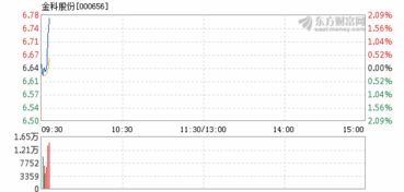 金科股份2022年4月25日的股价是多少钱