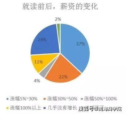 用数据来认清定位,选择更合适自己的MBA