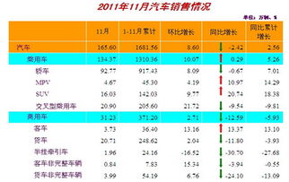 2011年11月汽车市场销量解析 