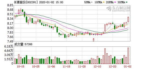 长青股份自上市以来到现在为什么一直在跌涨不动