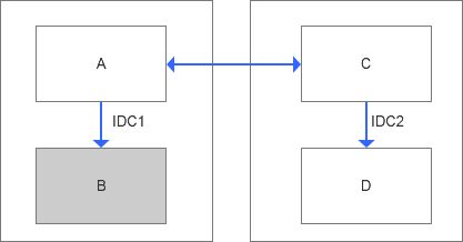 mysql故障恢復(fù)原理