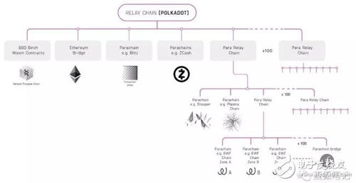 polkadot公链,Polkado公链:是实现区块链互联互通的现有技术。