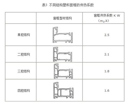 门窗传热系数国家标准值一览表