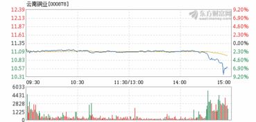 云南铜业股票为什么一直跌呢