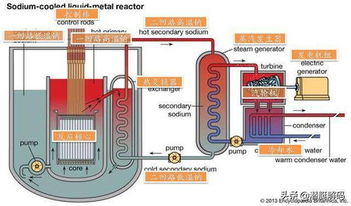 冷战时期设计理念太超前而生不逢时的液态金属冷却反应堆