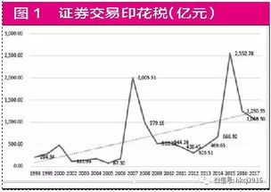 印花税下调。。股市还会下跌吗？