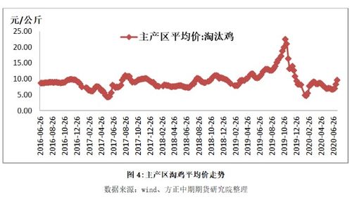 鸡蛋消费旺季是什么时候