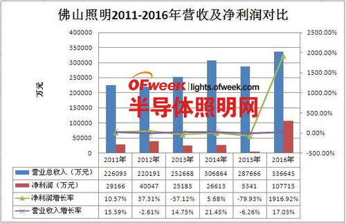 佛山照明普通员工工资