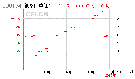 银华信用四季红债券怎么样