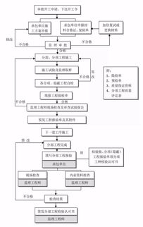 工程建设项目全套流程,一目了然