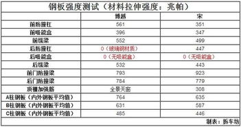 拆45吉利博越 比亚迪宋 相同底盘不同品质