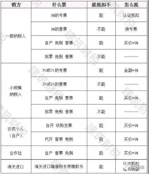 一般纳税企业增值税可以抵扣的业务有哪些？购进原材料，固定资产，无形资产，自产用于集体福利可以吗