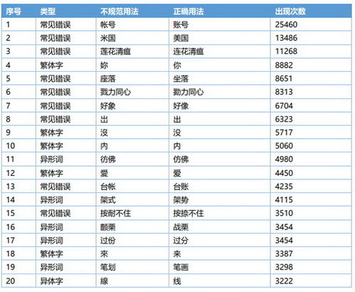 网络不规范用字用词现象研究报告 全文 发布