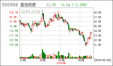 蓝焰控股：上半年营收达11.87亿元，实现“增储上产”和“技术突破