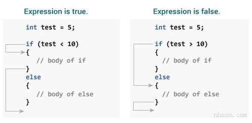 c 语言ifelse语句的用法,C 语言 if...else 语句