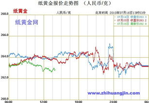 历年纸黄金价格走势图,历年纸黄金价格走势图及分析