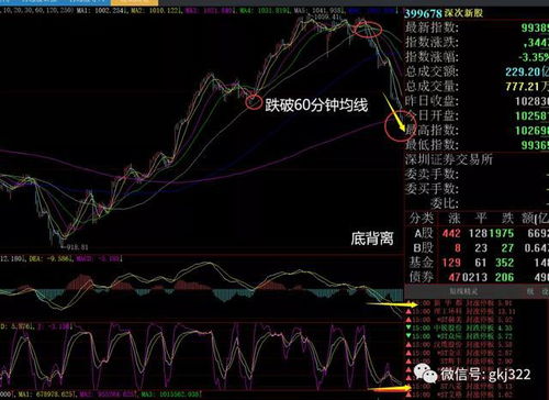 股票跌破20日均线意味着什么