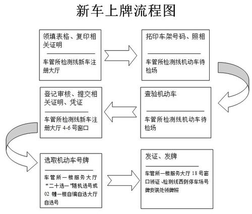 新机动车落户上牌流程,新车上牌流程及注意事项-第1张图片