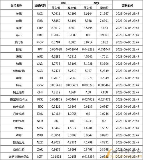 最新外汇牌价查询表价,美元对人民币的汇率。 最新外汇牌价查询表价,美元对人民币的汇率。 专题