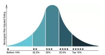 晨星评级是做什么用的？