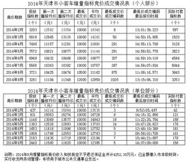 天津车牌摇号的规则和**是什么？